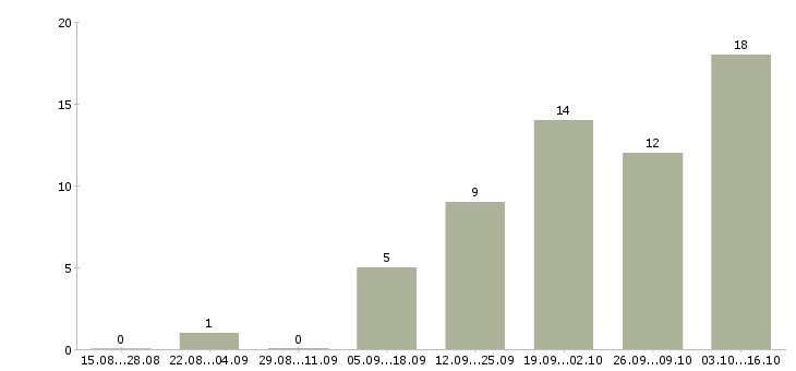 Работа специалист по задолженности в Туле - Число вакансий в Туле по специальности специалист по задолженности за 2 месяца