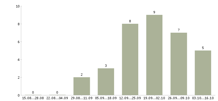 Работа ведущий консультант в Тюмени - Число вакансий в Тюмени по специальности ведущий консультант за 2 месяца