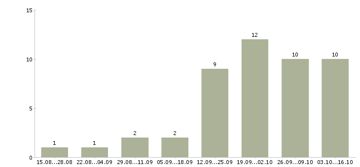 Работа специалист по работе с поставщиками в Тюмени - Число вакансий в Тюмени по специальности специалист по работе с поставщиками за 2 месяца