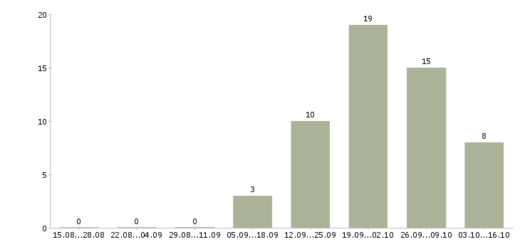 Работа кухонная рабочая в Уфе - Число вакансий в Уфе по специальности кухонная рабочая за 2 месяца