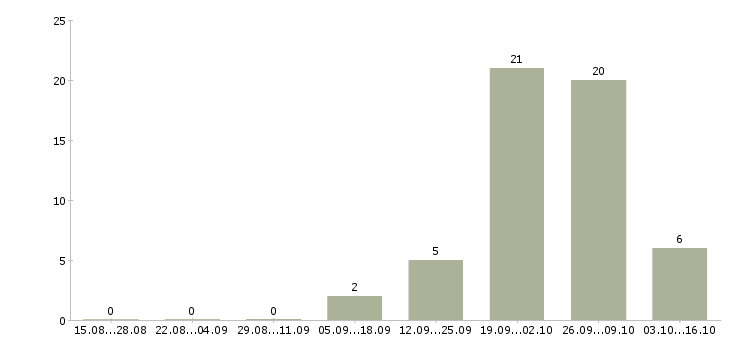 Работа инспектор по безопасности в Хабаровске - Число вакансий в Хабаровске по специальности инспектор по безопасности за 2 месяца