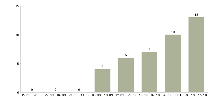 Работа менеджер по страхованию в Химках - Число вакансий в Химках по специальности менеджер по страхованию за 2 месяца