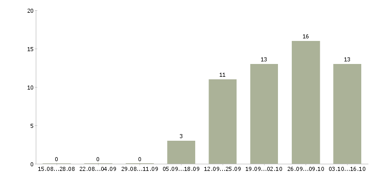 Работа для тебя в Чебоксарах - Число вакансий в Чебоксарах по специальности для тебя за 2 месяца