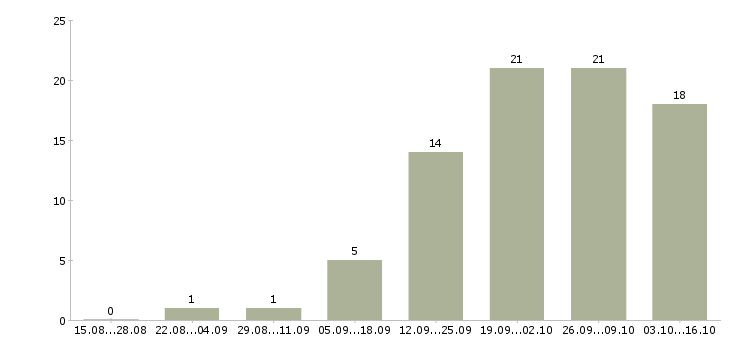 Работа для мужчин в Челябинске - Число вакансий в Челябинске по специальности для мужчин за 2 месяца