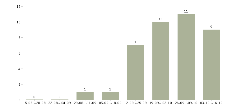 Работа контент менеджер в Челябинске - Число вакансий в Челябинске по специальности контент менеджер за 2 месяца