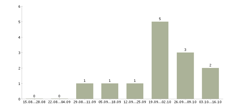 Работа сотрудник с чувством юмора в Челябинске - Число вакансий в Челябинске по специальности сотрудник с чувством юмора за 2 месяца