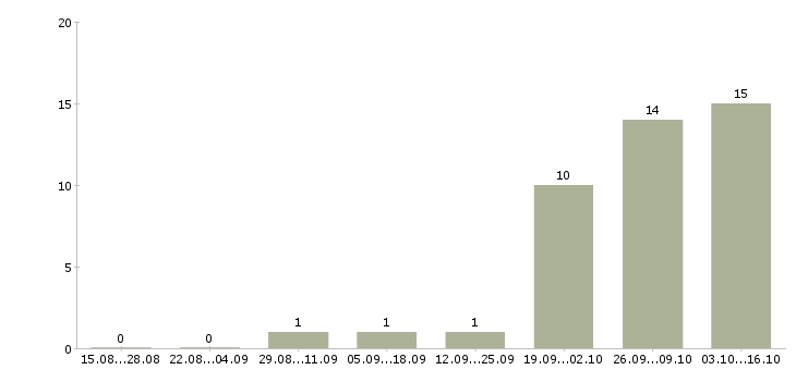 Работа заводы в Череповце - Число вакансий в Череповце по специальности заводы за 2 месяца