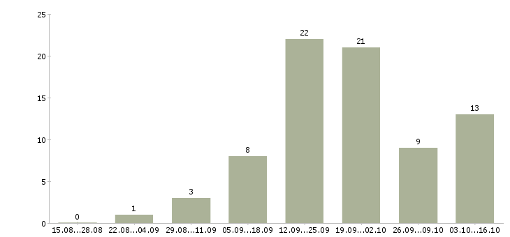 Работа сотрудник интернет магазина в Череповце - Число вакансий в Череповце по специальности сотрудник интернет магазина за 2 месяца