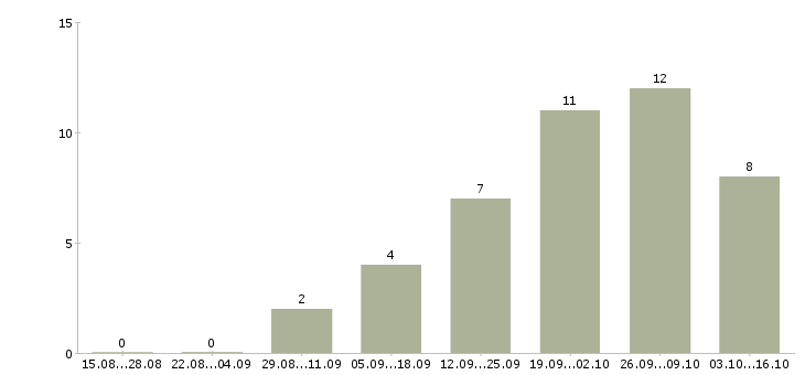 Работа специалист по работе с документами в Чите - Число вакансий в Чите по специальности специалист по работе с документами за 2 месяца