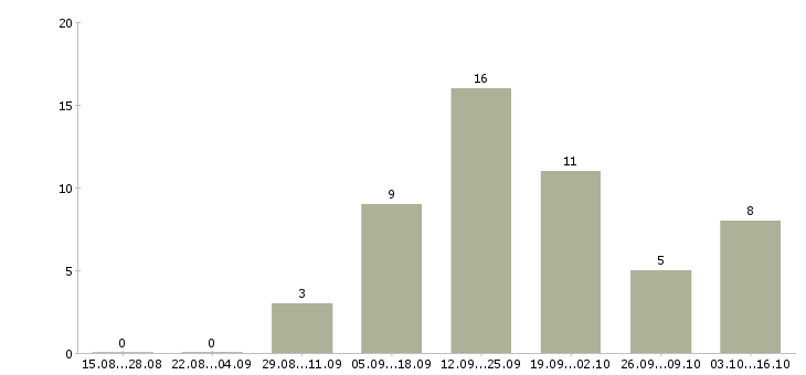 Работа менеджер по составлению заказов в Ярославле - Число вакансий в Ярославле по специальности менеджер по составлению заказов за 2 месяца