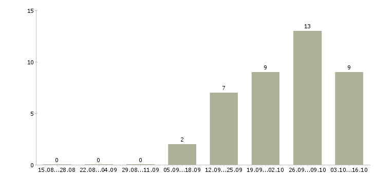 Работа оператор на производство в Ярославле - Число вакансий в Ярославле по специальности оператор на производство за 2 месяца