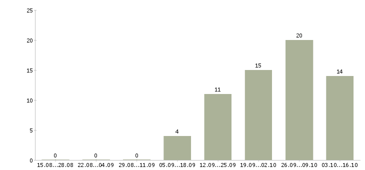 Работа специалист по бизнес процессам в Ярославле - Число вакансий в Ярославле по специальности специалист по бизнес процессам за 2 месяца