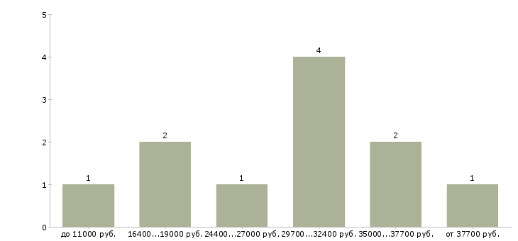 Найти работу администратор windows в Казани - График распределения вакансий «администратор windows» по зарплате