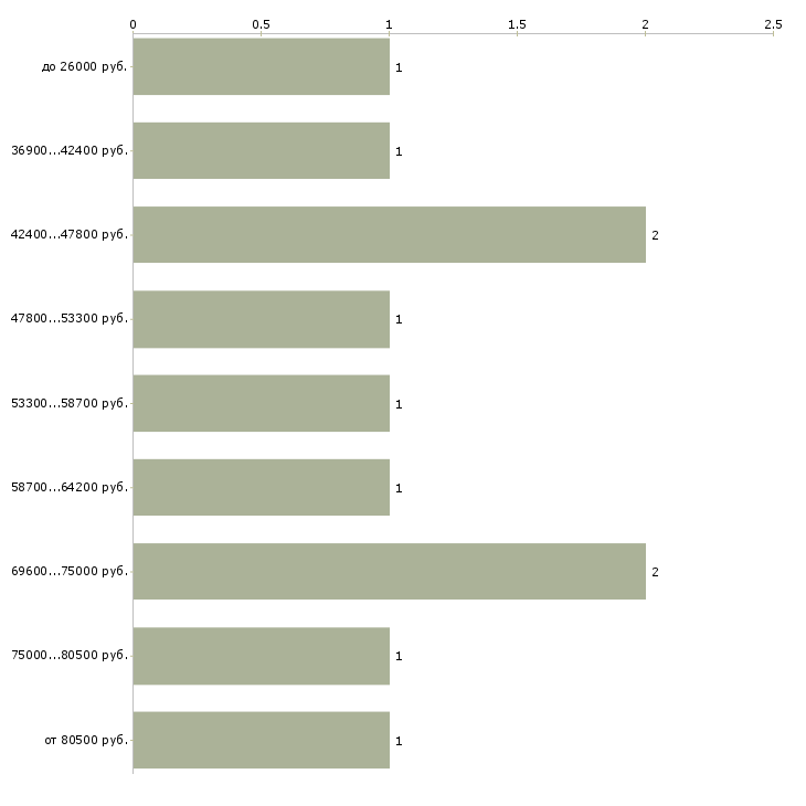 Найти работу водитель на погрузчик в Казани - График распределения вакансий «водитель на погрузчик» по зарплате