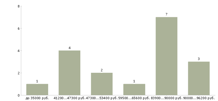Найти работу водитель с грузовым автомобилем в Воронеже - График распределения вакансий «водитель с грузовым автомобилем» по зарплате