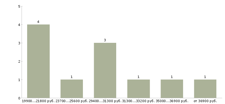 Найти работу для хороших людей в Тамбове - График распределения вакансий «для хороших людей» по зарплате