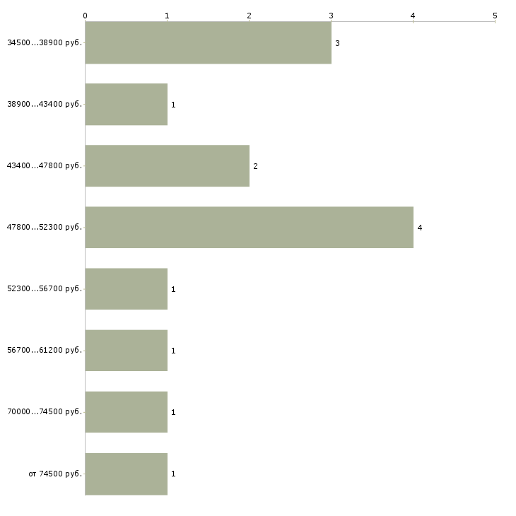 Найти работу сотрудник на учет в Чебоксарах - График распределения вакансий «сотрудник на учет» по зарплате
