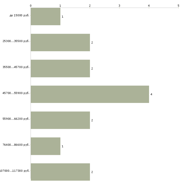 Найти работу специалист охраны труда Нижний новгород - График распределения вакансий «специалист охраны труда» по зарплате