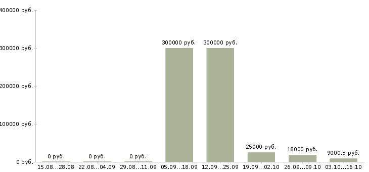 Вакансии hr Симферополь - Медиана зарплат hr Симферополь за 2 месяца