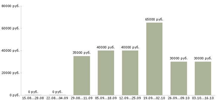 Вакансии автослесари в Казани - Медиана зарплат автослесари в Казани за 2 месяца