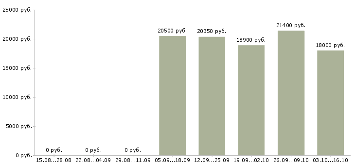 Вакансии администратор без опыта работы в Магнитогорске - Медиана зарплат администратор без опыта работы в Магнитогорске за 2 месяца