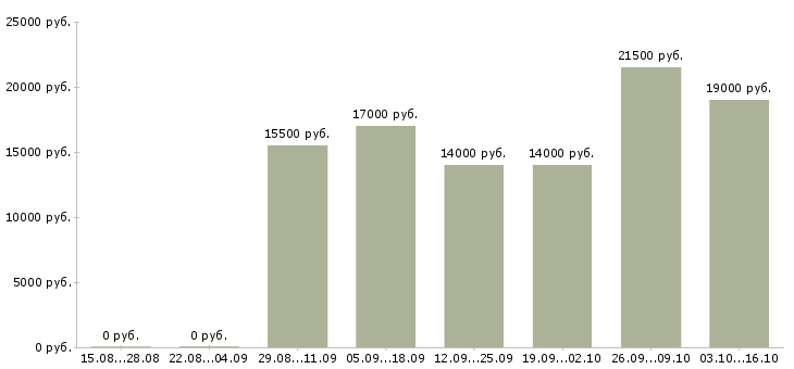Вакансии администратор центра в Волгограде - Медиана зарплат администратор центра в Волгограде за 2 месяца