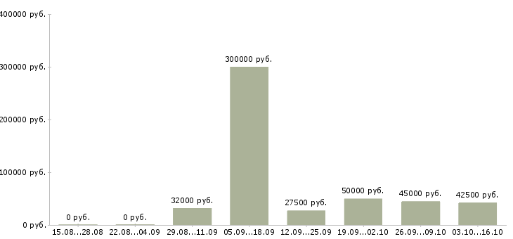 Вакансии ассистенты в Тюмени - Медиана зарплат ассистенты в Тюмени за 2 месяца