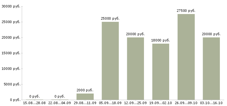 Вакансии без вложений в Саранске - Медиана зарплат без вложений в Саранске за 2 месяца