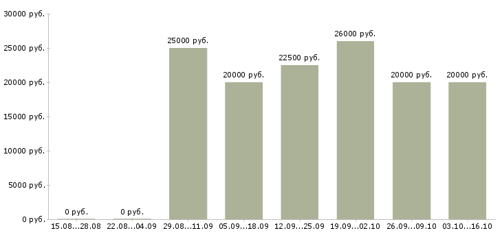 Вакансии бизнес дома в Туле - Медиана зарплат бизнес дома в Туле за 2 месяца