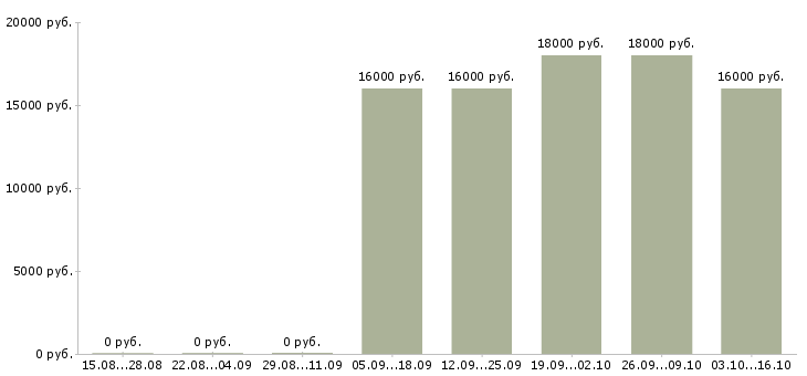Вакансии бухгалтер без опыта Марий эл - Медиана зарплат бухгалтер без опыта Марий эл за 2 месяца
