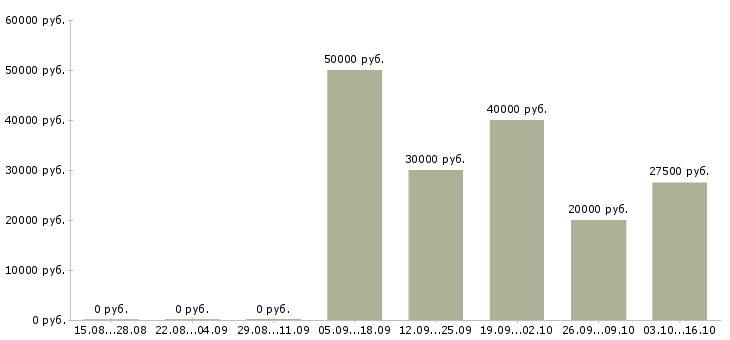 Вакансии бухгалтер главный в Ижевске - Медиана зарплат бухгалтер главный в Ижевске за 2 месяца