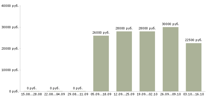 Вакансии бухгалтер на дому Башкортостан - Медиана зарплат бухгалтер на дому Башкортостан за 2 месяца