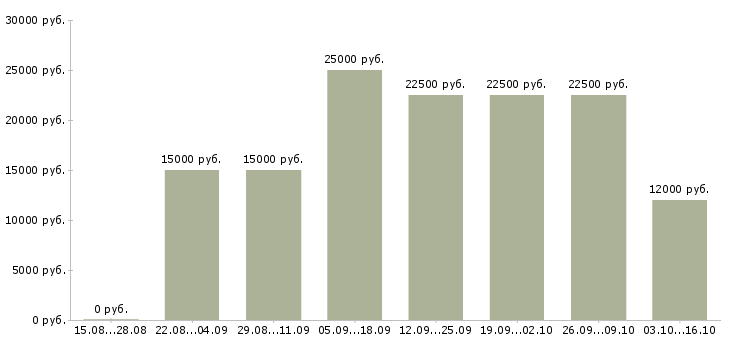 Вакансии в интернете на дому Калмыкия - Медиана зарплат в интернете на дому Калмыкия за 2 месяца