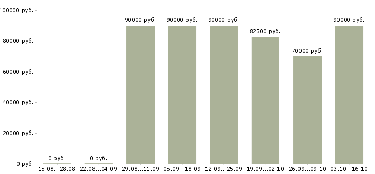 Вакансии водители грузовых автомобилей в Костроме - Медиана зарплат водители грузовых автомобилей в Костроме за 2 месяца
