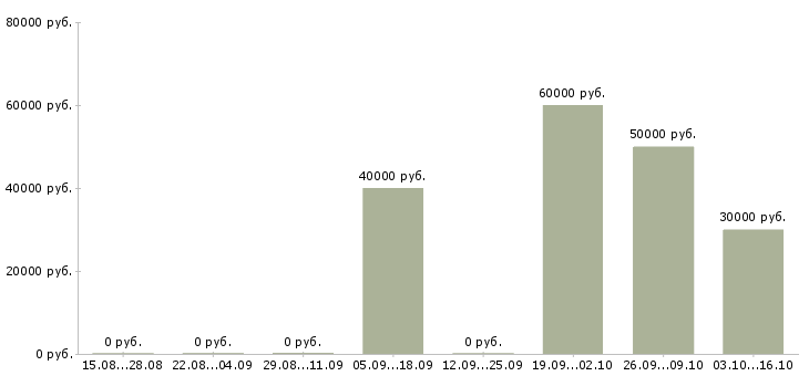 Вакансии водители категории е в Кемерово - Медиана зарплат водители категории е в Кемерово за 2 месяца