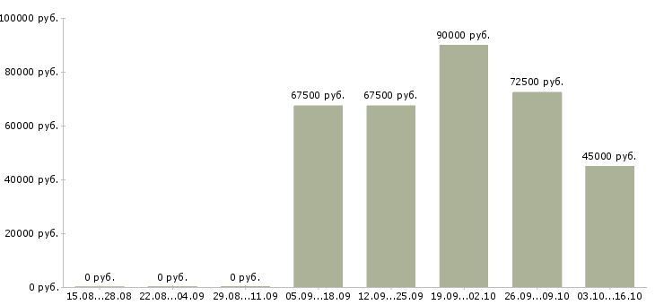 Вакансии водители на вахту в Вологде - Медиана зарплат водители на вахту в Вологде за 2 месяца