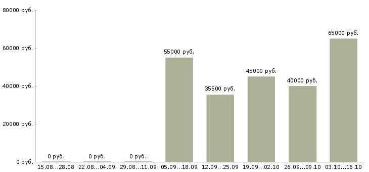 Вакансии водитель категории в Домодедово - Медиана зарплат водитель категории в Домодедово за 2 месяца