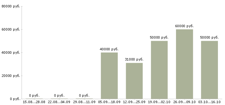 Вакансии водитель категории в и с в Вологде - Медиана зарплат водитель категории в и с в Вологде за 2 месяца