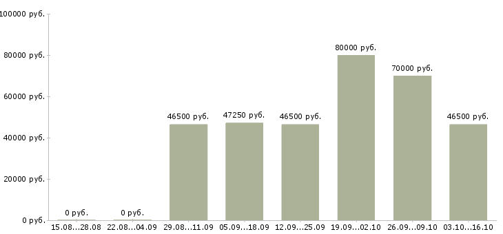 Вакансии водитель категории в с е в Ульяновске - Медиана зарплат водитель категории в с е в Ульяновске за 2 месяца