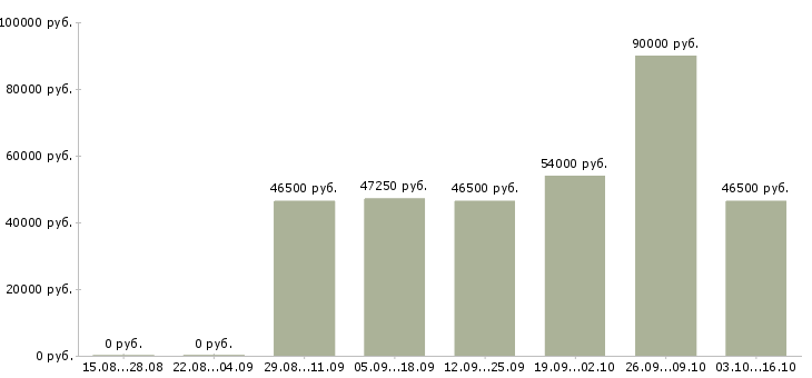 Вакансии водитель категории с и е в Ульяновске - Медиана зарплат водитель категории с и е в Ульяновске за 2 месяца