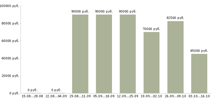 Вакансии водитель на авто компании в Костроме - Медиана зарплат водитель на авто компании в Костроме за 2 месяца