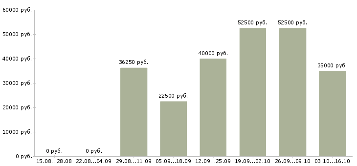 Вакансии водитель на автомобиле в Курске - Медиана зарплат водитель на автомобиле в Курске за 2 месяца