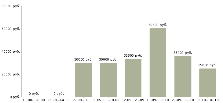 Вакансии водитель на зарплату в Казани - Медиана зарплат водитель на зарплату в Казани за 2 месяца