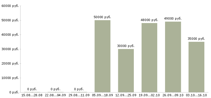 Вакансии водитель на личном автомобиле в Перми - Медиана зарплат водитель на личном автомобиле в Перми за 2 месяца