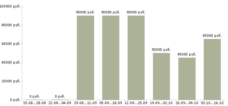 Вакансии водитель на своем грузовом авто в Владимире - Медиана зарплат водитель на своем грузовом авто в Владимире за 2 месяца
