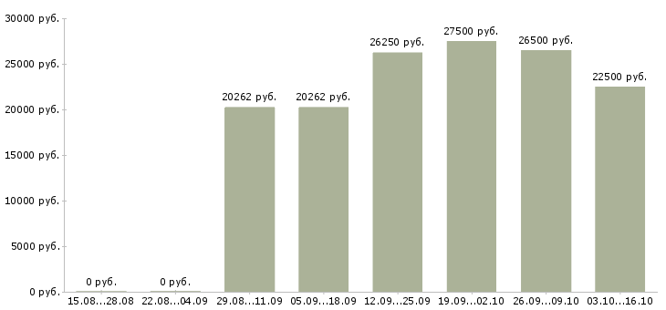 Вакансии водитель с автомобилем в Новороссийске - Медиана зарплат водитель с автомобилем в Новороссийске за 2 месяца