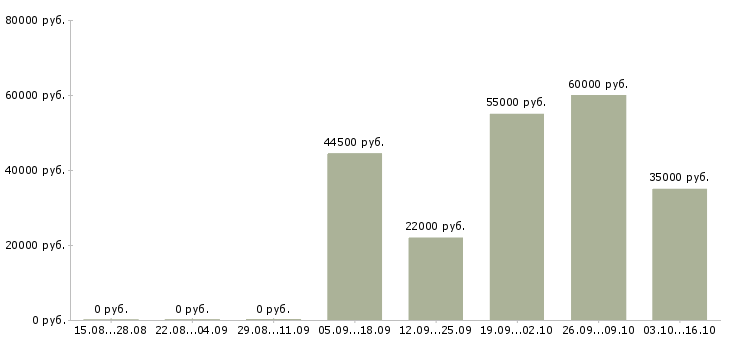 Вакансии водитель с грузовым автомобилем в Воронеже - Медиана зарплат водитель с грузовым автомобилем в Воронеже за 2 месяца