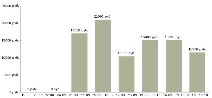 Вакансии воспитатели в Краснодаре - Медиана зарплат воспитатели в Краснодаре за 2 месяца