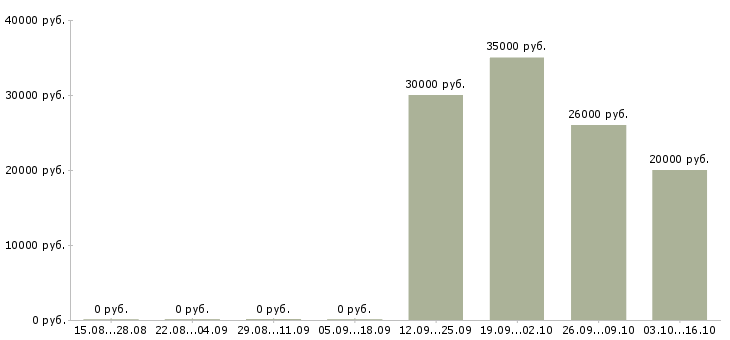 Вакансии воспитатели в Химках - Медиана зарплат воспитатели в Химках за 2 месяца
