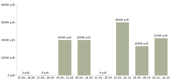 Вакансии врач санитарный в Екатеринбурге - Медиана зарплат врач санитарный в Екатеринбурге за 2 месяца